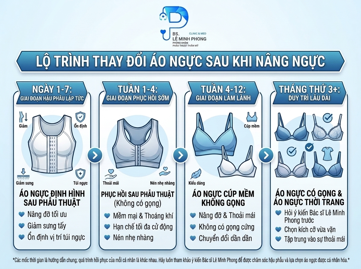 Timeline mốc thời gian thay đổi áo ngực sau nâng